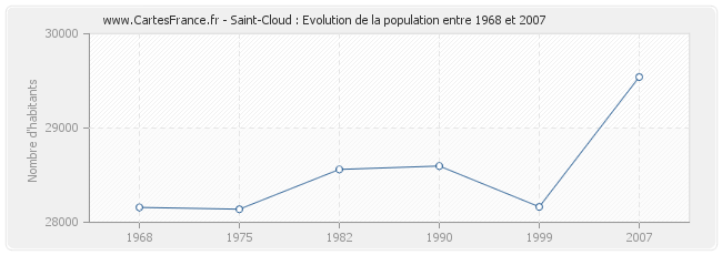 Population Saint-Cloud