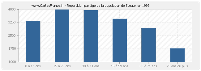 Répartition par âge de la population de Sceaux en 1999