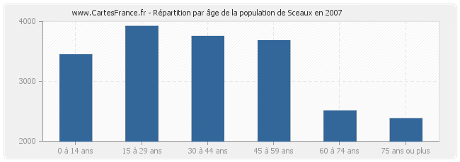 Répartition par âge de la population de Sceaux en 2007