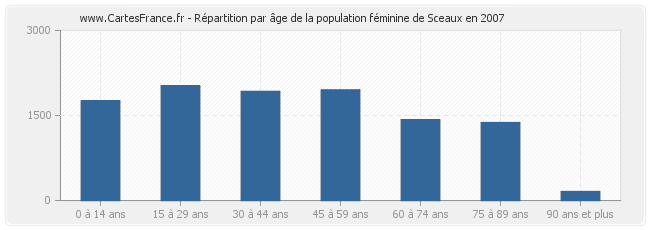 Répartition par âge de la population féminine de Sceaux en 2007