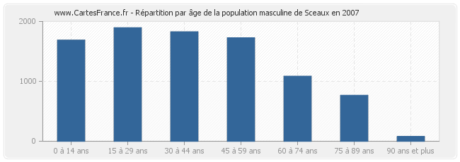 Répartition par âge de la population masculine de Sceaux en 2007