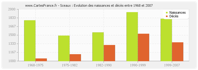 Sceaux : Evolution des naissances et décès entre 1968 et 2007