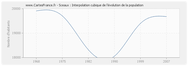 Sceaux : Interpolation cubique de l'évolution de la population