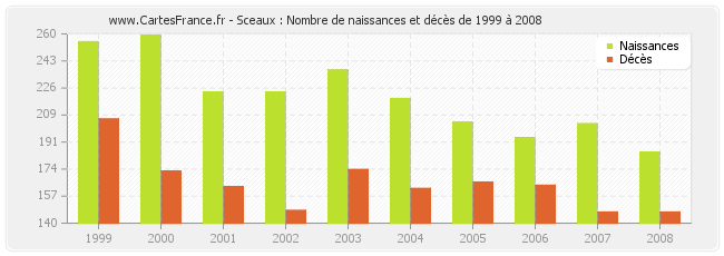 Sceaux : Nombre de naissances et décès de 1999 à 2008