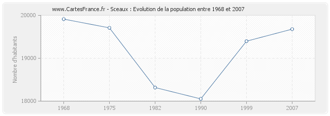 Population Sceaux