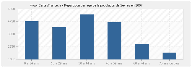 Répartition par âge de la population de Sèvres en 2007