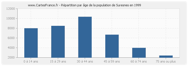 Répartition par âge de la population de Suresnes en 1999
