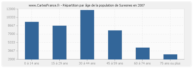 Répartition par âge de la population de Suresnes en 2007