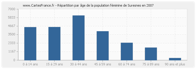 Répartition par âge de la population féminine de Suresnes en 2007