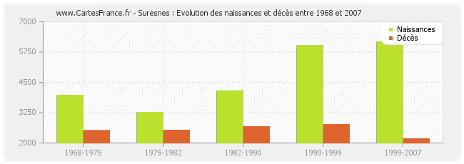 Suresnes : Evolution des naissances et décès entre 1968 et 2007