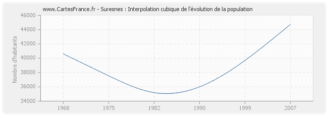 Suresnes : Interpolation cubique de l'évolution de la population