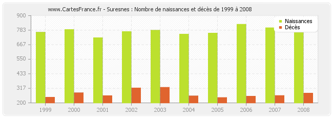 Suresnes : Nombre de naissances et décès de 1999 à 2008