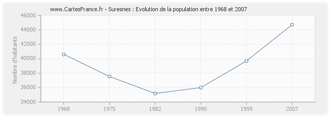 Population Suresnes