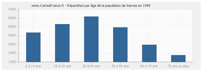 Répartition par âge de la population de Vanves en 1999