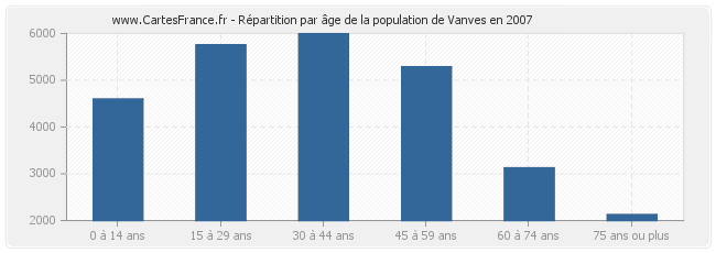 Répartition par âge de la population de Vanves en 2007