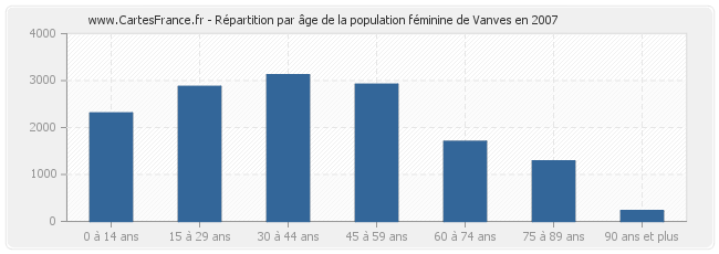 Répartition par âge de la population féminine de Vanves en 2007