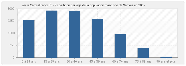 Répartition par âge de la population masculine de Vanves en 2007