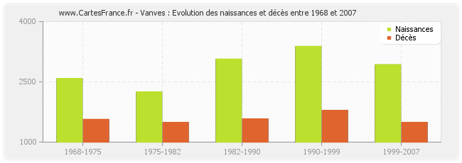 Vanves : Evolution des naissances et décès entre 1968 et 2007