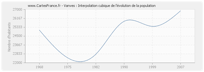 Vanves : Interpolation cubique de l'évolution de la population