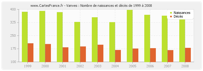 Vanves : Nombre de naissances et décès de 1999 à 2008