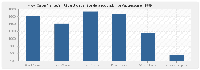 Répartition par âge de la population de Vaucresson en 1999