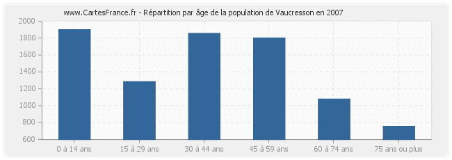 Répartition par âge de la population de Vaucresson en 2007