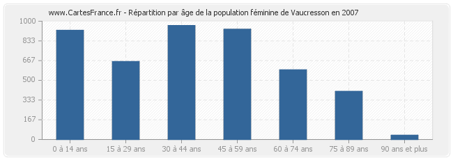 Répartition par âge de la population féminine de Vaucresson en 2007