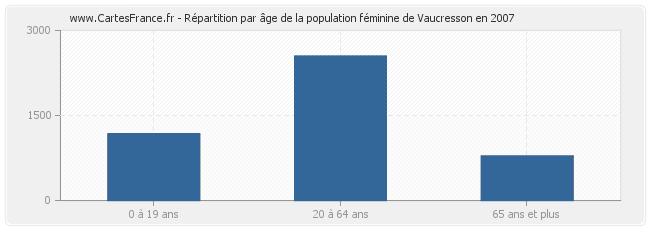 Répartition par âge de la population féminine de Vaucresson en 2007