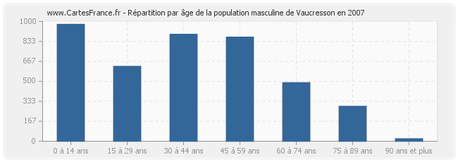 Répartition par âge de la population masculine de Vaucresson en 2007