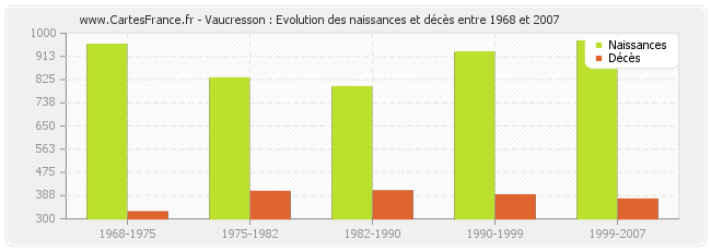 Vaucresson : Evolution des naissances et décès entre 1968 et 2007