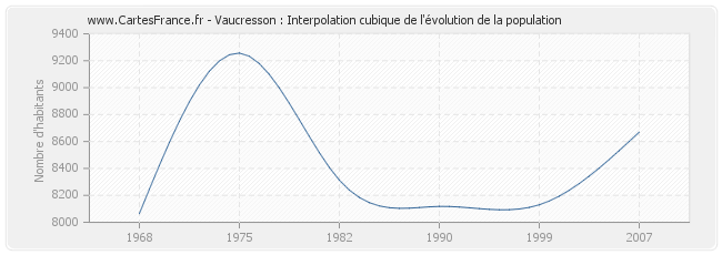 Vaucresson : Interpolation cubique de l'évolution de la population