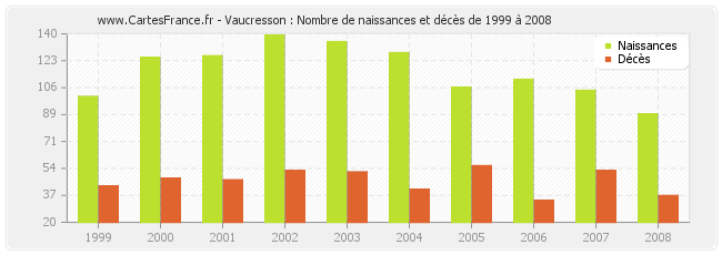 Vaucresson : Nombre de naissances et décès de 1999 à 2008