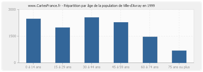 Répartition par âge de la population de Ville-d'Avray en 1999