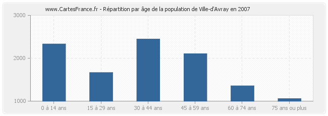 Répartition par âge de la population de Ville-d'Avray en 2007