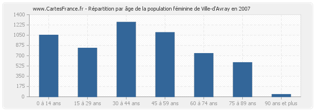 Répartition par âge de la population féminine de Ville-d'Avray en 2007