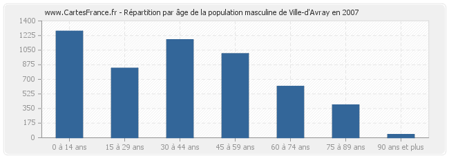 Répartition par âge de la population masculine de Ville-d'Avray en 2007