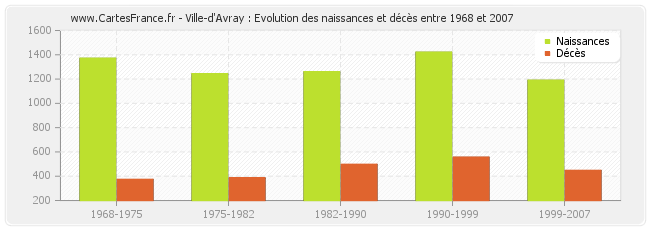 Ville-d'Avray : Evolution des naissances et décès entre 1968 et 2007