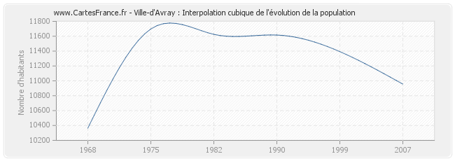 Ville-d'Avray : Interpolation cubique de l'évolution de la population
