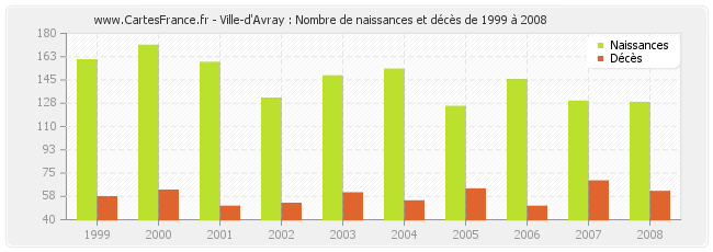 Ville-d'Avray : Nombre de naissances et décès de 1999 à 2008