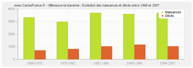 Villeneuve-la-Garenne : Evolution des naissances et décès entre 1968 et 2007