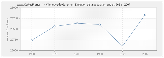 Population Villeneuve-la-Garenne