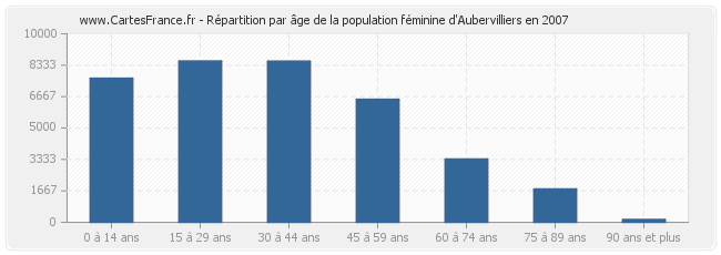 Répartition par âge de la population féminine d'Aubervilliers en 2007