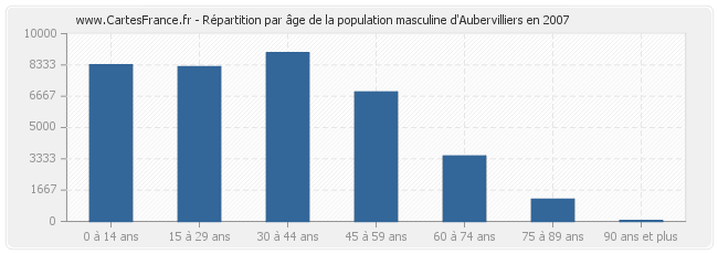 Répartition par âge de la population masculine d'Aubervilliers en 2007