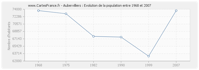 Population Aubervilliers