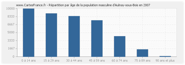 Répartition par âge de la population masculine d'Aulnay-sous-Bois en 2007