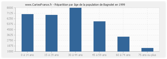 Répartition par âge de la population de Bagnolet en 1999