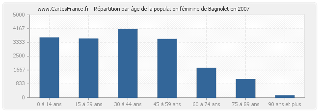 Répartition par âge de la population féminine de Bagnolet en 2007