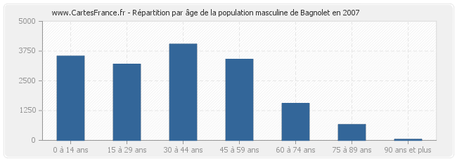 Répartition par âge de la population masculine de Bagnolet en 2007