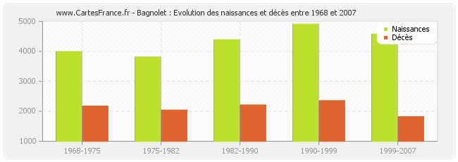 Bagnolet : Evolution des naissances et décès entre 1968 et 2007