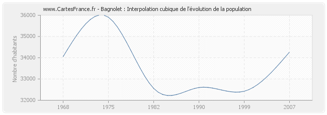 Bagnolet : Interpolation cubique de l'évolution de la population